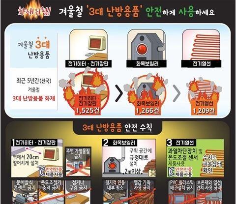 부안소방서, 화재위험 3대 겨울용품 안전사용 주의 당부