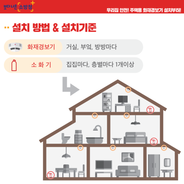 부안소방서, 주택용 소방시설 설치 중요성 강조 나서