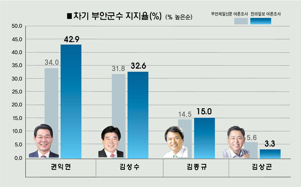 차기 부안군수 여론조사 
