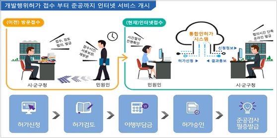 부안군, 개발행위허가 통합인허가지원서비스 도입