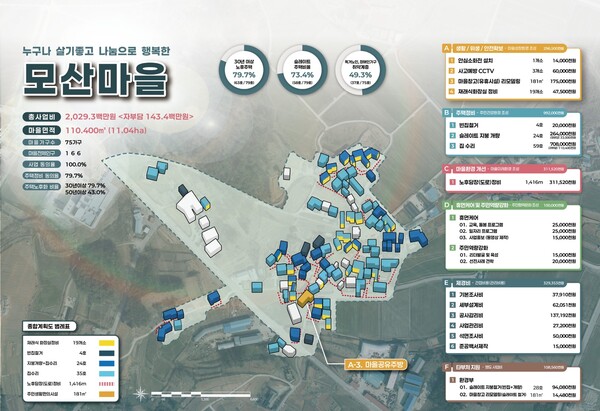 부안군, 2026년 농어촌 취약지역 생활여건 개조사업 공모 선정 7년 연속 선정 쾌거